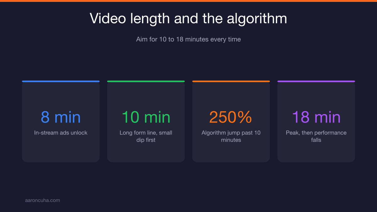 Chart showing YouTube video length performance rising to 18 minutes