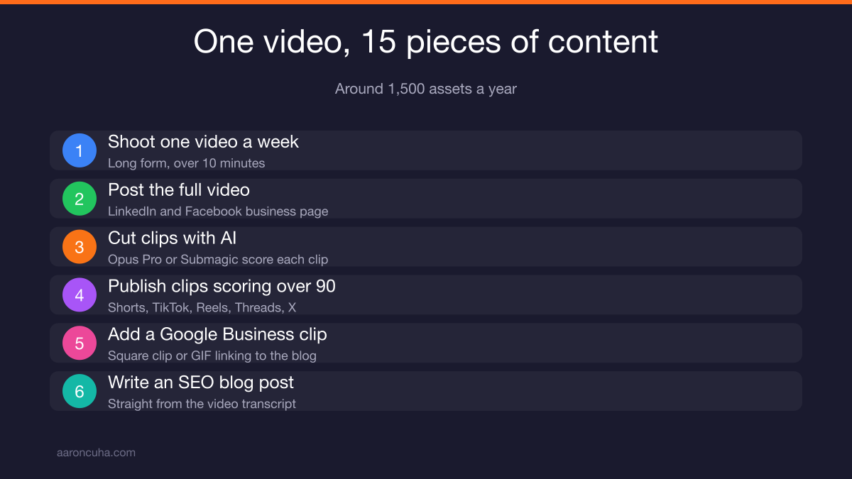 One real estate video repurposed into shorts, reels, blog, and social posts