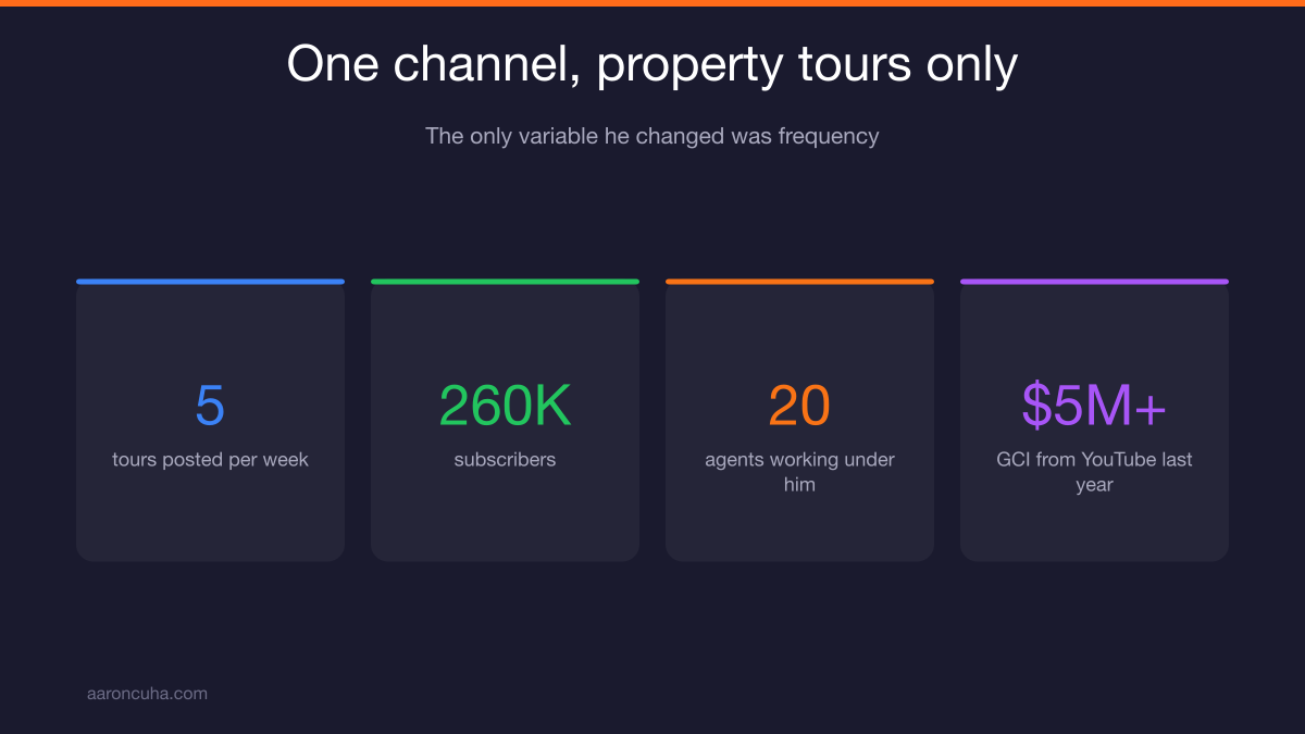 Batch shooting schedule for property tour videos every two weeks