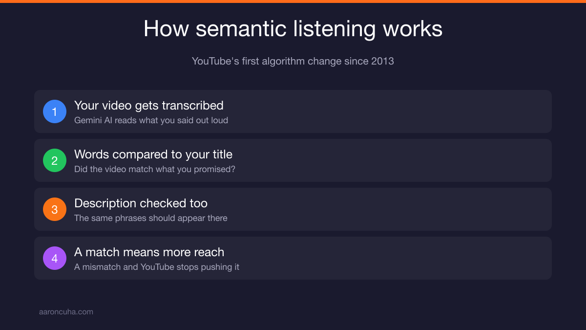 Semantic listening algorithm transcribing a real estate video