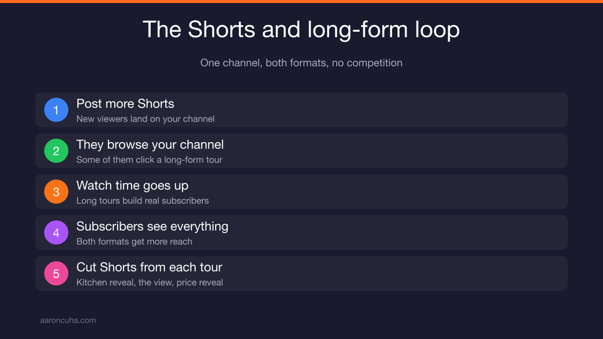 YouTube Shorts and long-form property tours feeding the same channel