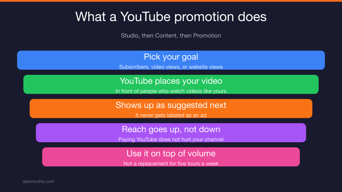 YouTube Studio promotion settings for subscribers and video views