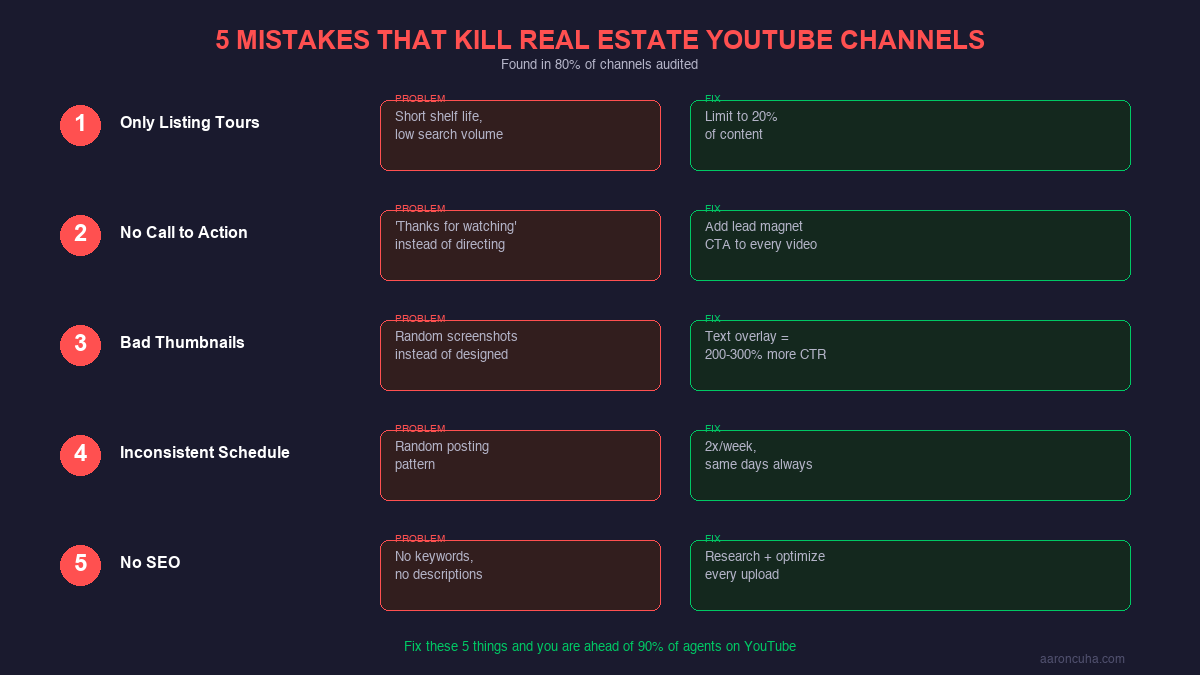 5 common mistakes that kill real estate YouTube channels with fixes