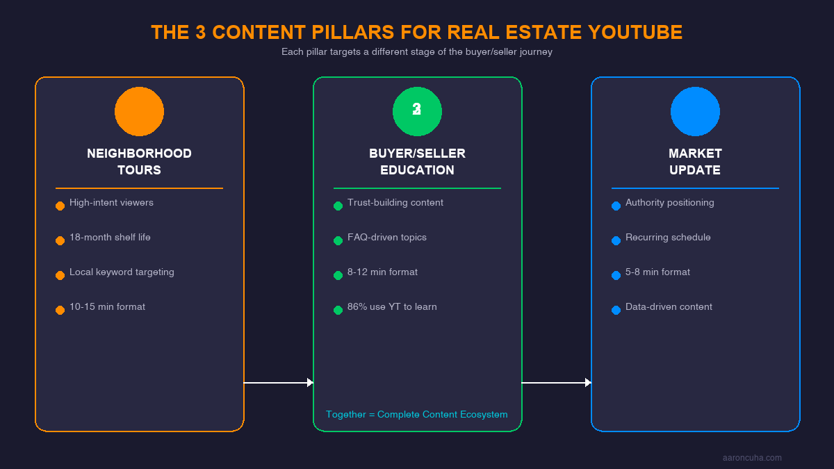 Diagram of three content pillars for real estate YouTube lead generation