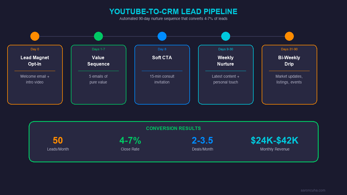 YouTube to CRM automated lead pipeline with 90-day nurture sequence