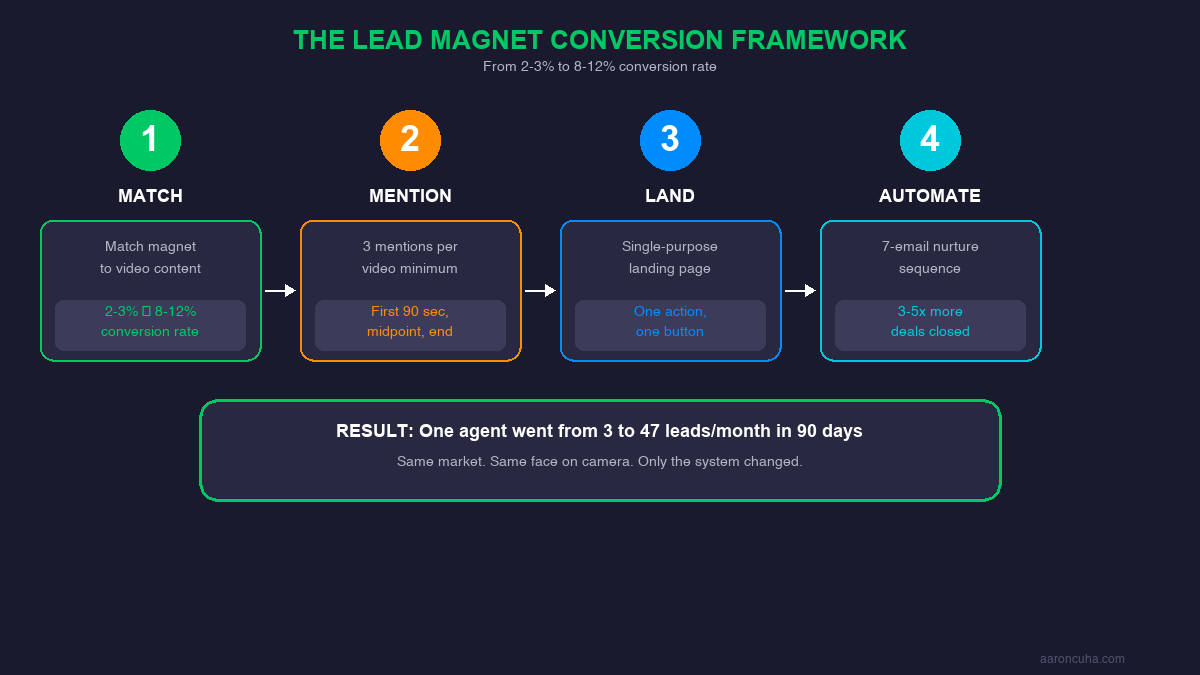 Lead magnet conversion framework showing 4-step process for real estate YouTube
