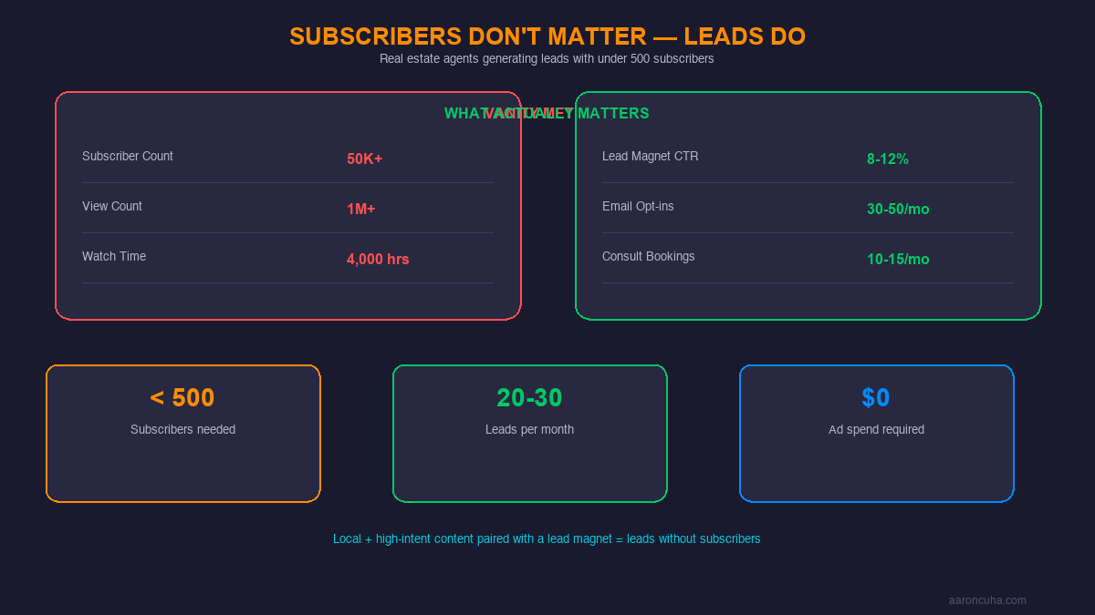 Subscribers vs leads comparison showing real estate agents generate leads with under 500 subs