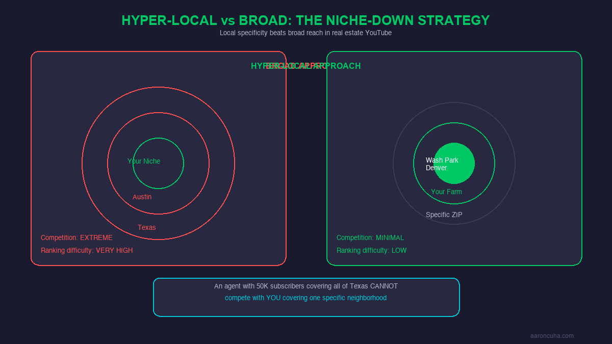 Hyper-local vs broad YouTube strategy comparison for real estate agents
