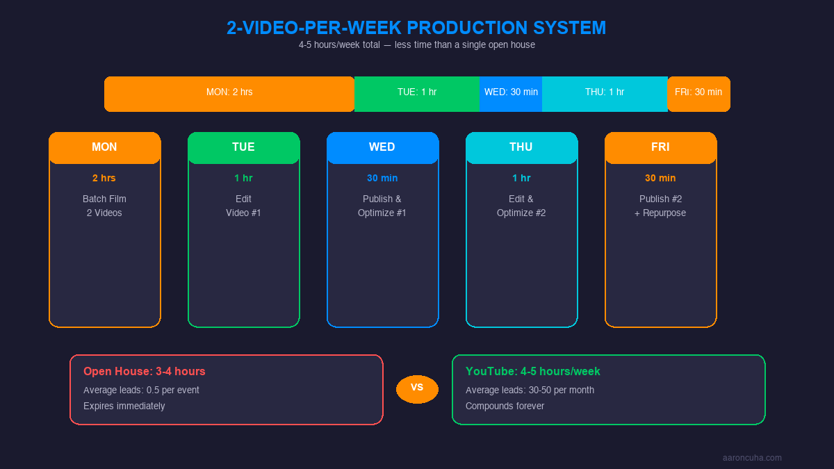 Weekly 2-video production schedule for real estate YouTube content