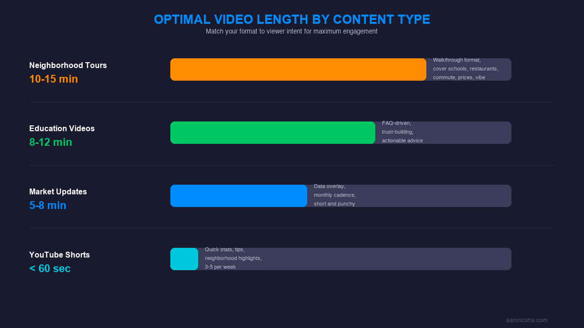 Optimal video length guide by content type for real estate YouTube