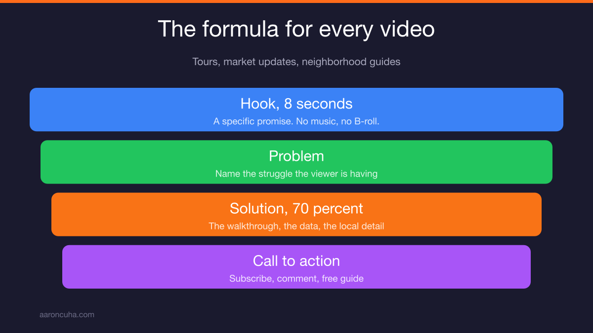 Five part real estate video formula from hook to call to action