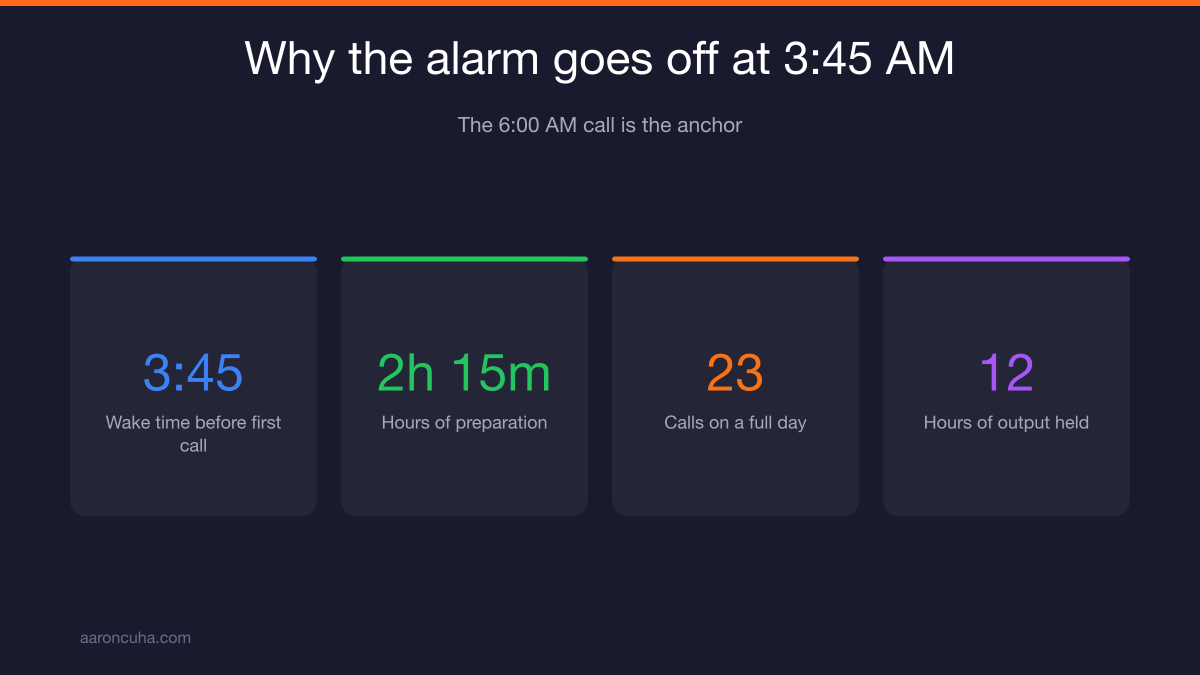 Morning routine timeline chart showing cold plunge, training, sauna, and desk work blocks