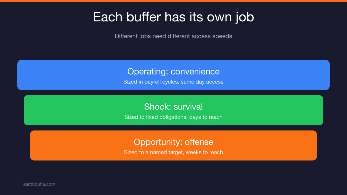 Three buffer cash reserve framework diagram with operating, shock, and opportunity layers