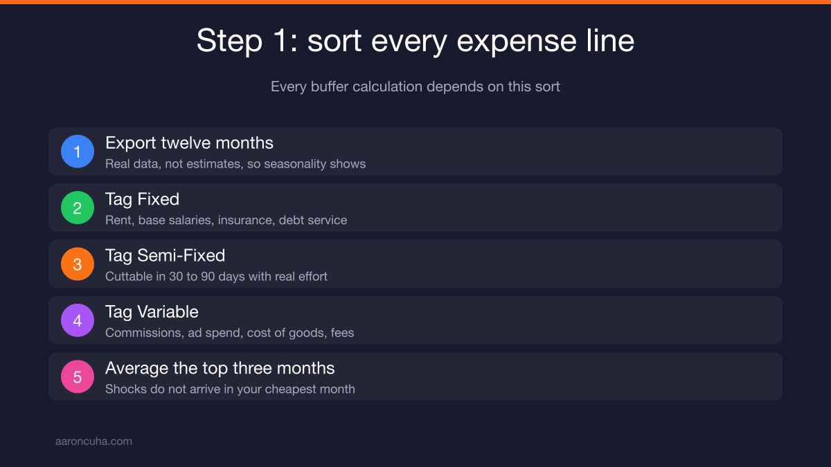 Spreadsheet sorting business expenses into fixed, semi-fixed, and variable categories