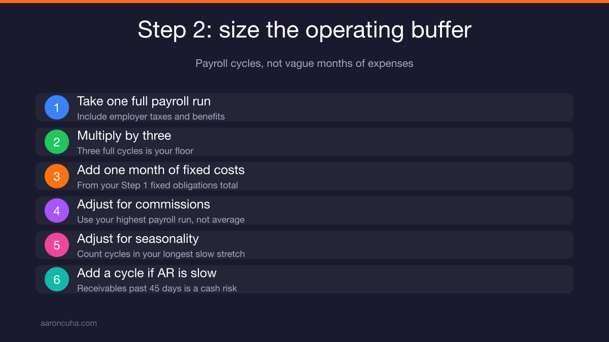 Calculating an operating cash buffer using three full payroll cycles including taxes