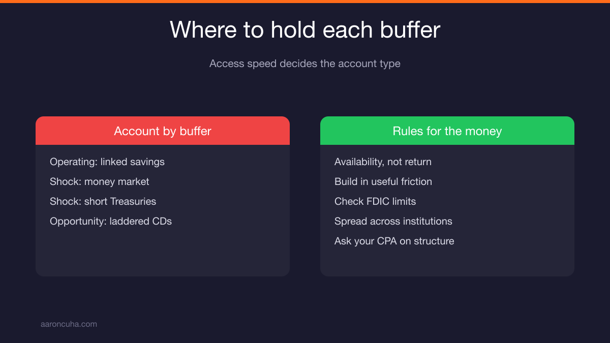 Where to hold each cash reserve buffer across checking, money market, and Treasury accounts