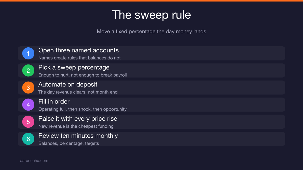 Automatic sweep system moving a fixed percentage of deposits into business reserve accounts