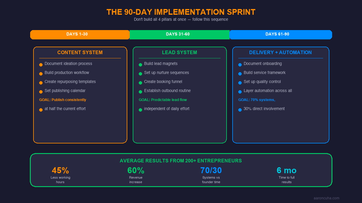90-day implementation sprint timeline for the Systems Over Hustle framework