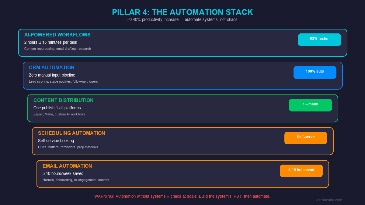 Automation stack with 5 layers from email to AI-powered workflows