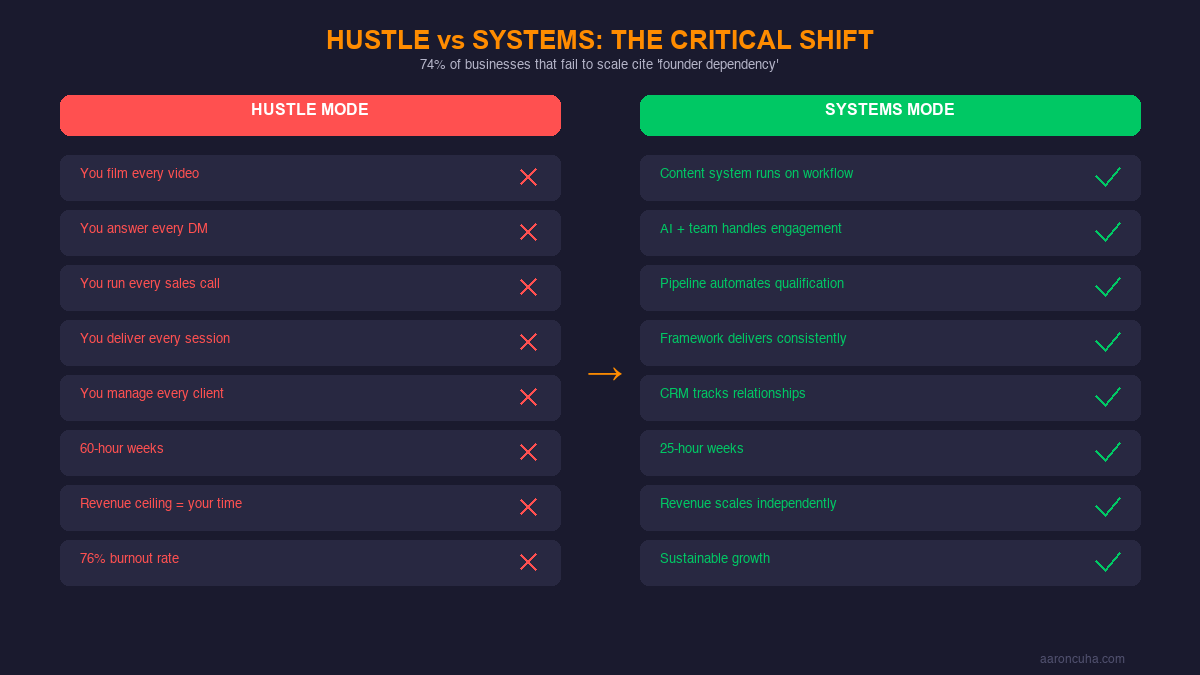Hustle mode vs systems mode comparison infographic for entrepreneurs