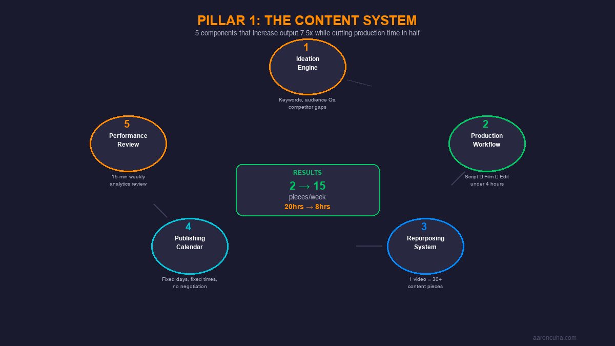 Content system 5 components circular workflow with 7.5x efficiency results