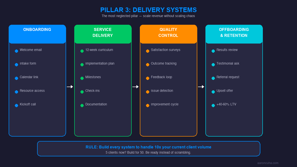 Delivery system components from onboarding to offboarding and retention