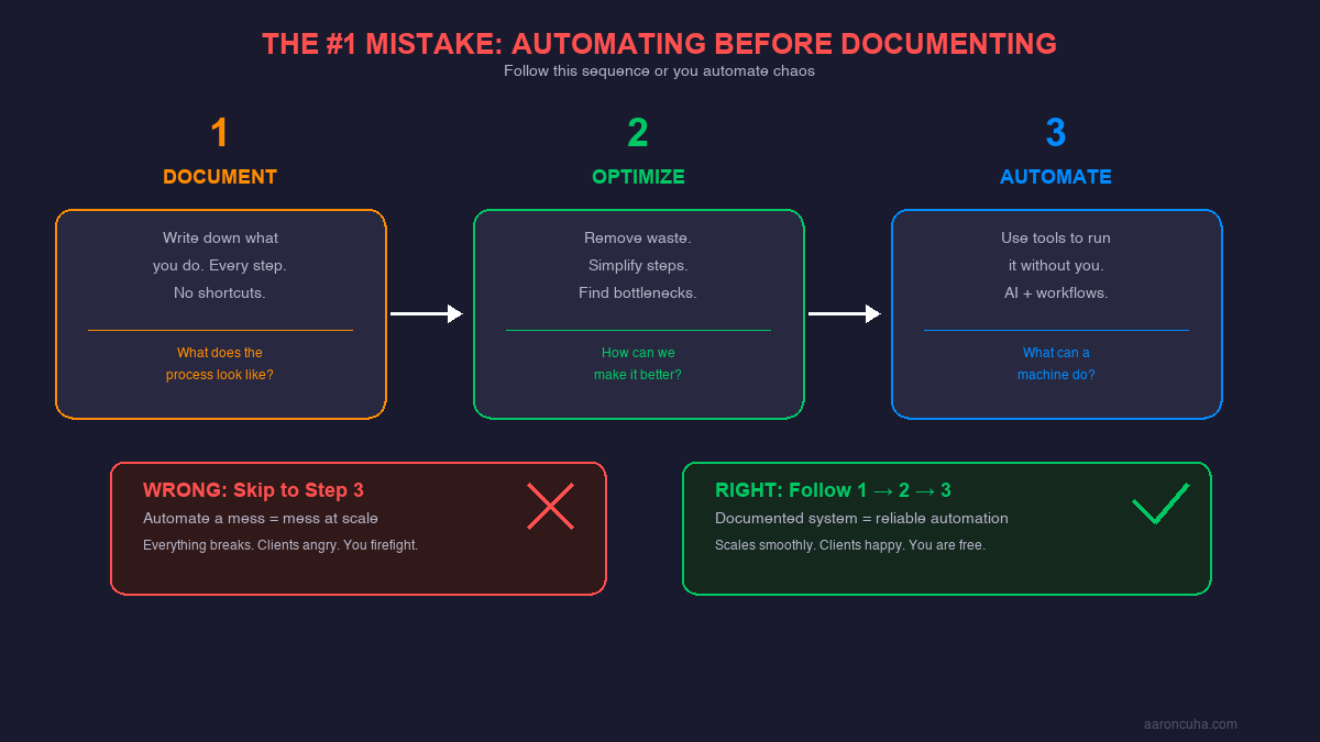 Document then optimize then automate process diagram for building business systems