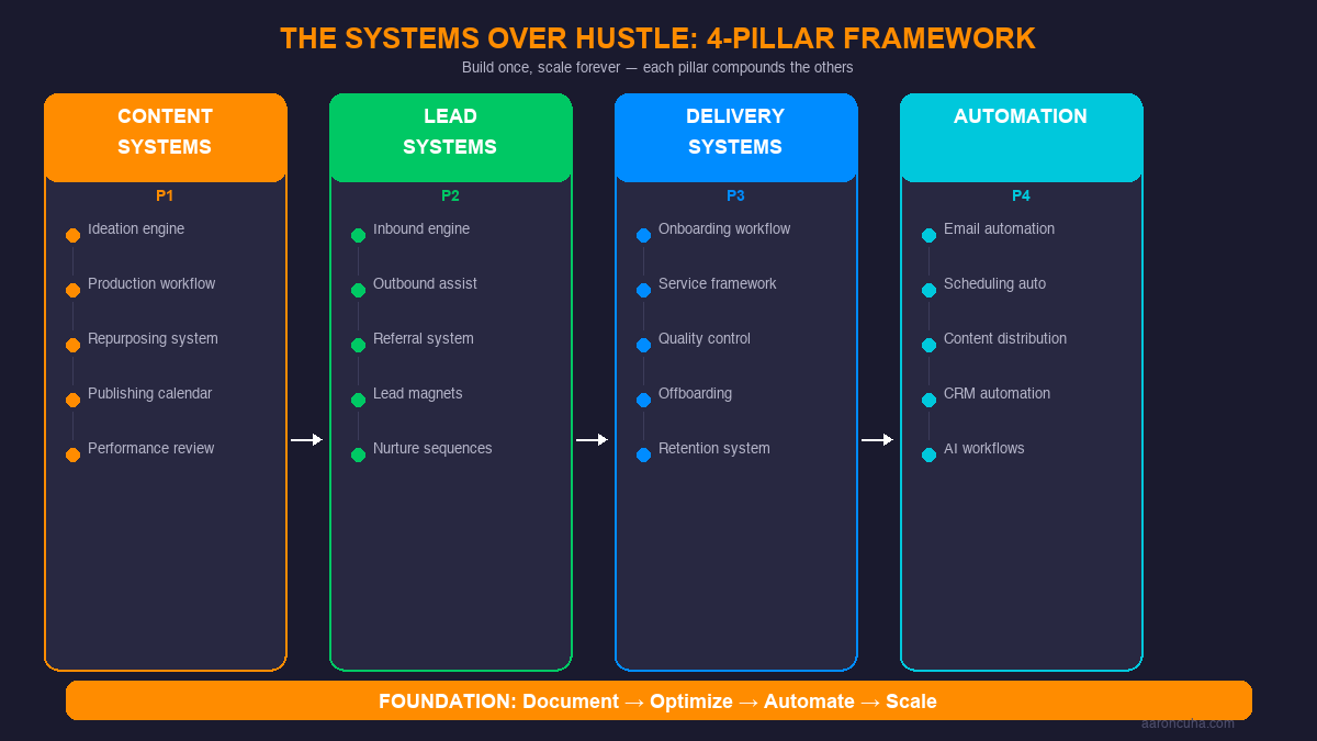 The 4-pillar Systems Over Hustle framework diagram with content, leads, delivery, automation