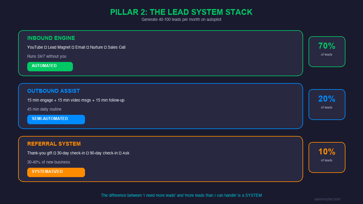 Lead system stack with inbound engine, outbound assist, and referral system layers