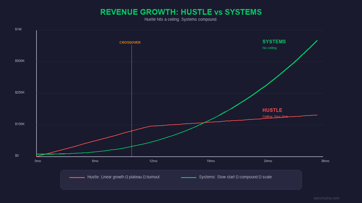 Revenue growth comparison chart showing hustle plateau vs systems compound curve