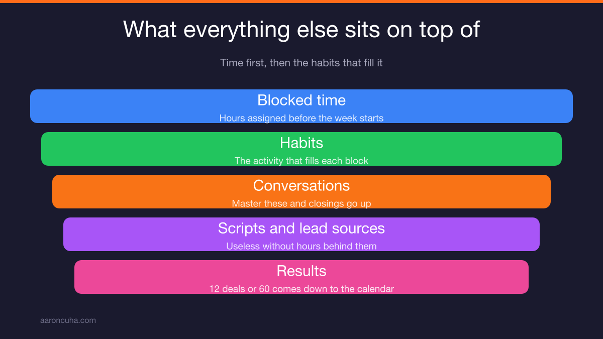 Real estate agent reviewing a time blocked schedule on a laptop