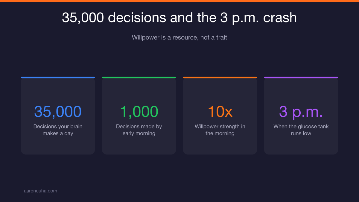 Chart showing willpower declining through the day and the afternoon energy crash