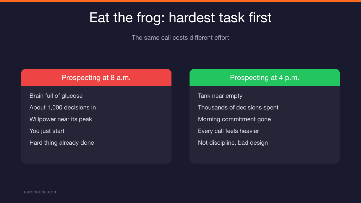 Eat the frog prospecting principle applied to a real estate agent morning block