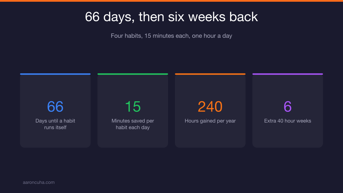66 day habit math showing four habits equal six extra work weeks per year