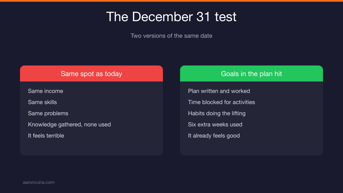 Two versions of December 31 comparing no progress versus hitting the business plan
