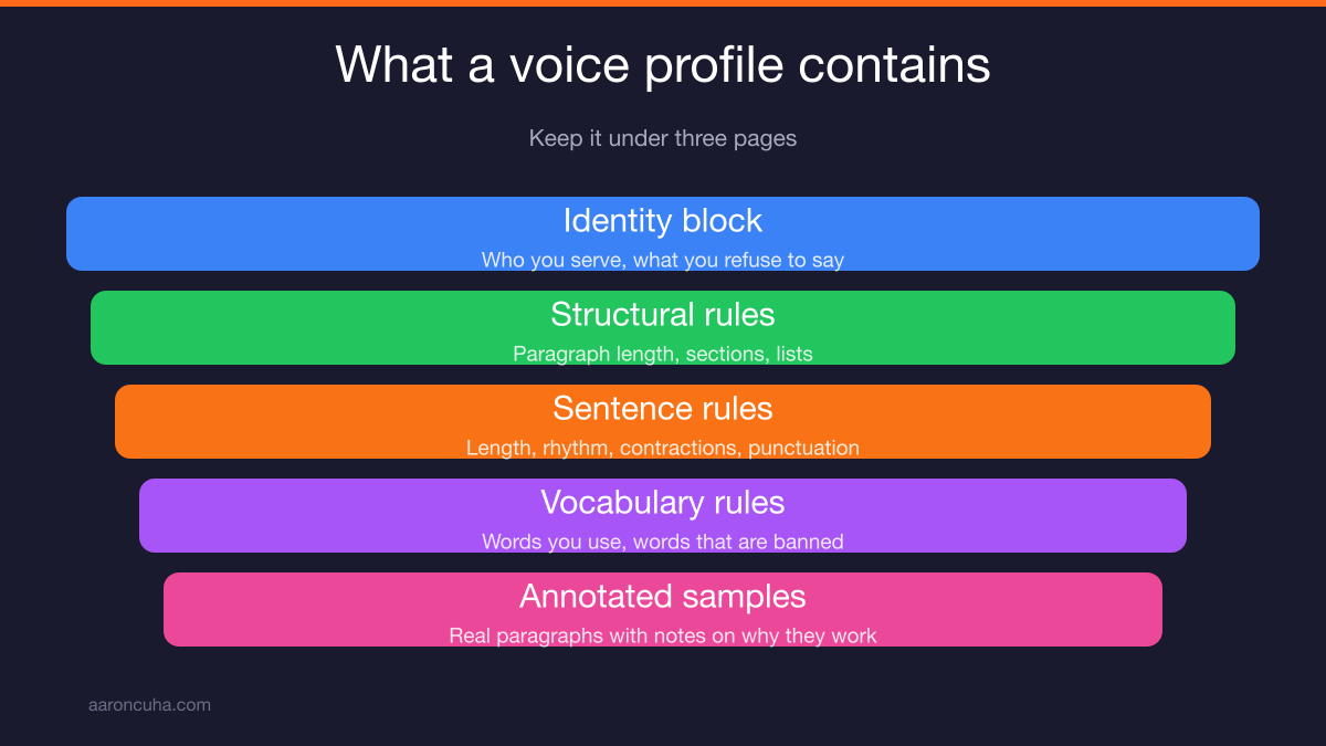 Harvesting writing samples from emails, posts and book passages to train AI voice