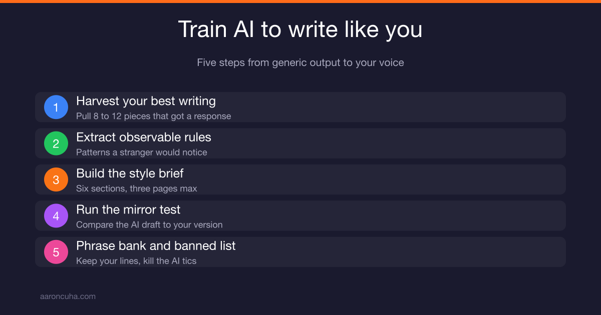 Train AI to write like you using a voice profile document and writing samples