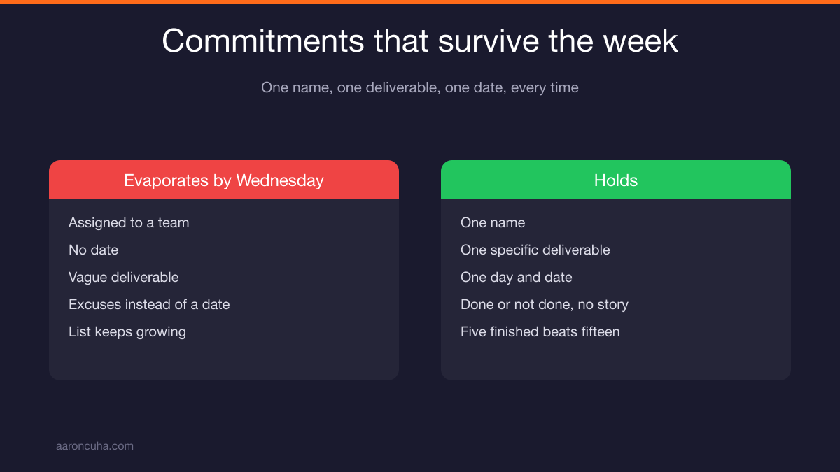 Timeboxed issue solving block ending in a clear business decision