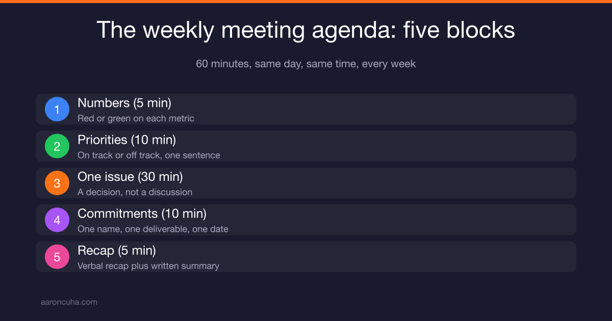 Weekly team meeting agenda structure for small business teams