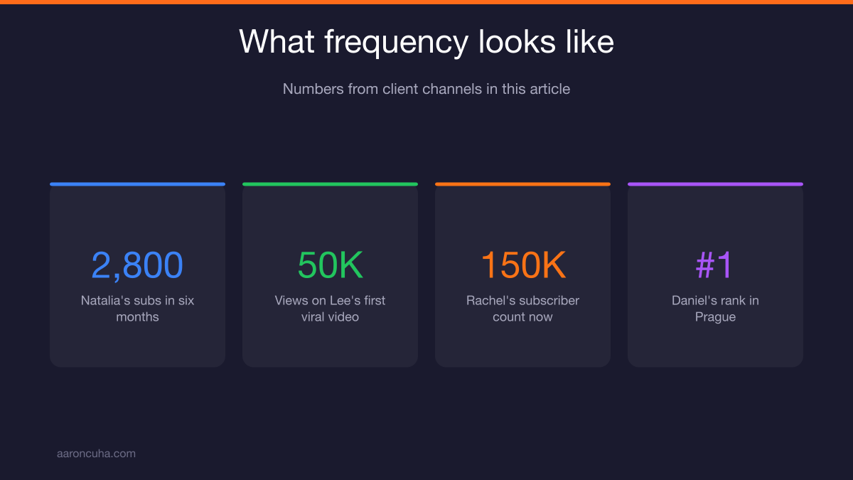 Comparison of YouTube Shorts and long form video growth for agents