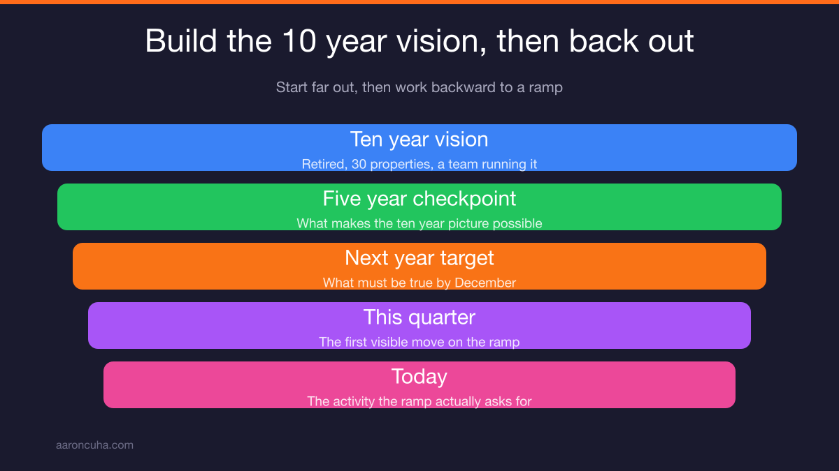 Ten year vision backed out to five year and one year real estate business planning