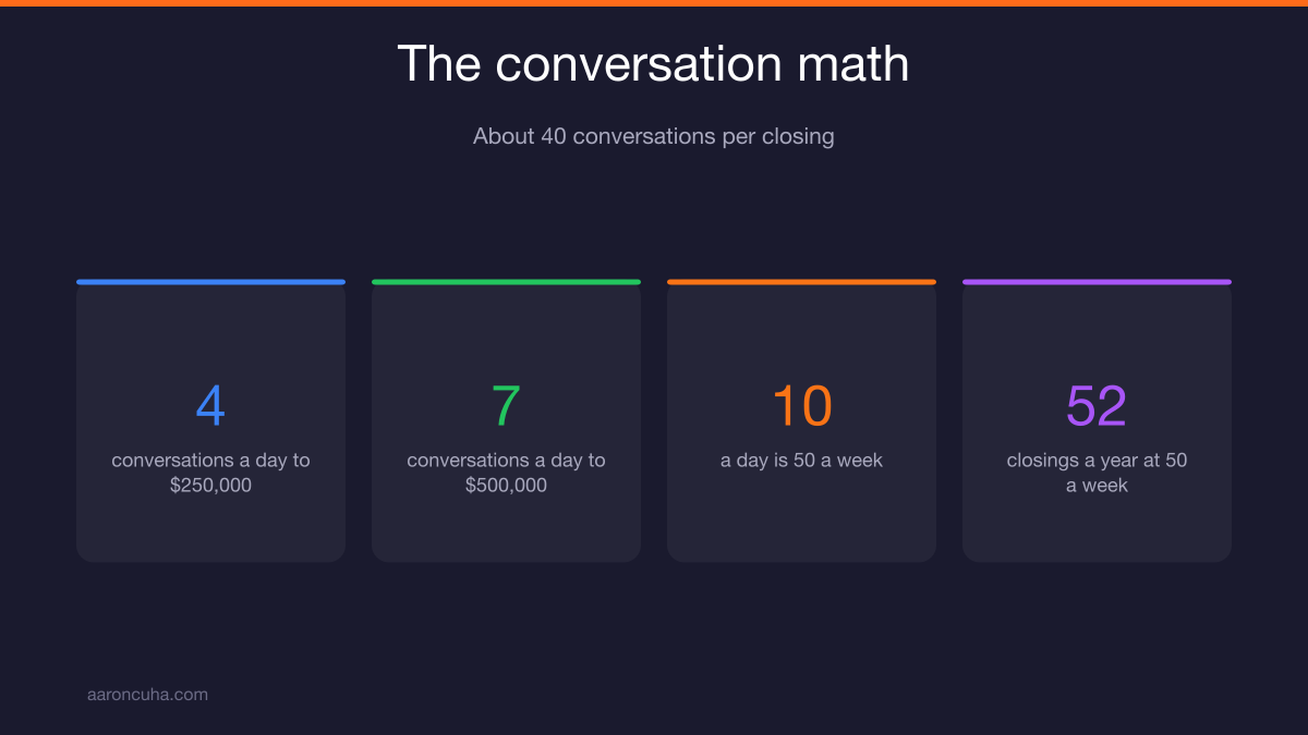 Daily conversation math for real estate agent daily activities and closings