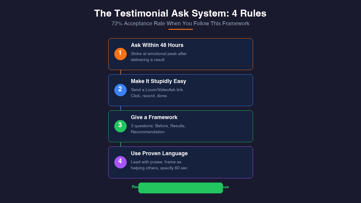 Four rule testimonial ask system with 72 percent acceptance rate framework