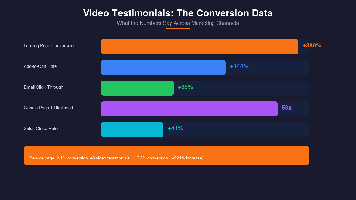 Video testimonial conversion data showing up to 380 percent landing page improvement across channels