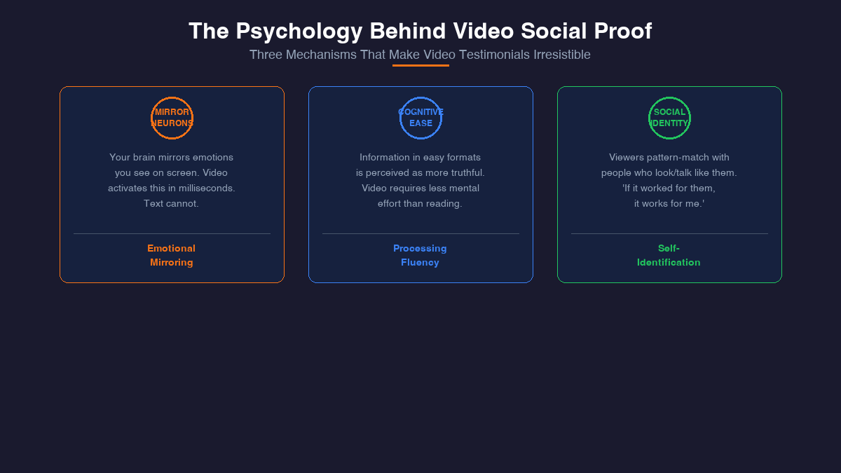 Three psychological mechanisms behind video social proof mirror neurons cognitive ease and social identity