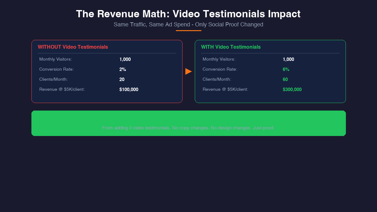 Revenue math showing video testimonials impact from 100K to 300K per month with same traffic