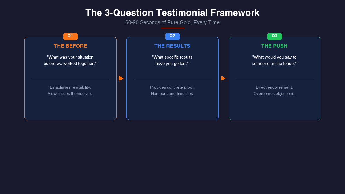Three question testimonial framework covering before results and recommendation for 60 to 90 seconds