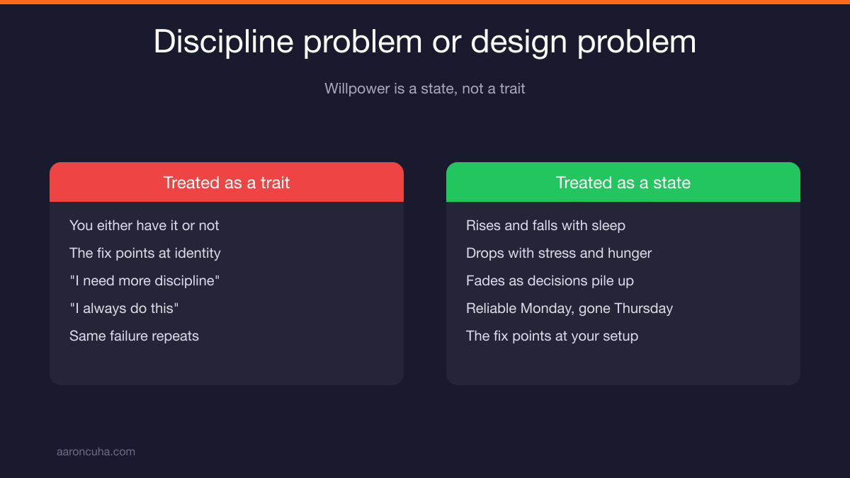 Willpower fluctuating through the week compared to a stable system based routine