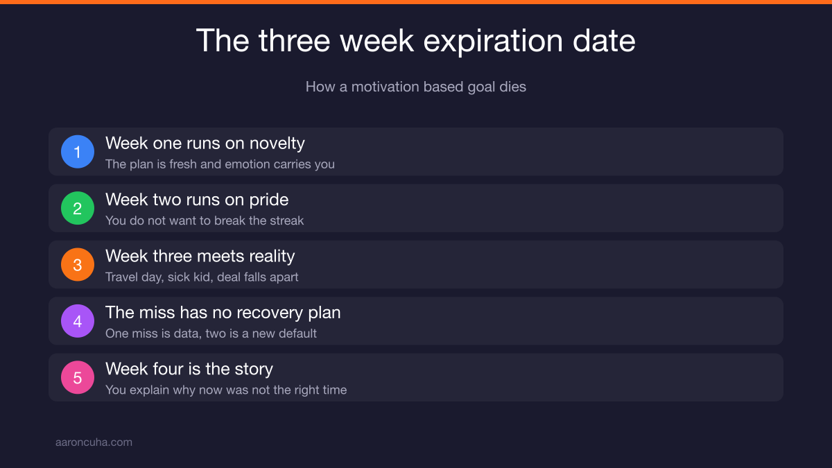 A timeline showing motivation fading in week one through week three of a new habit