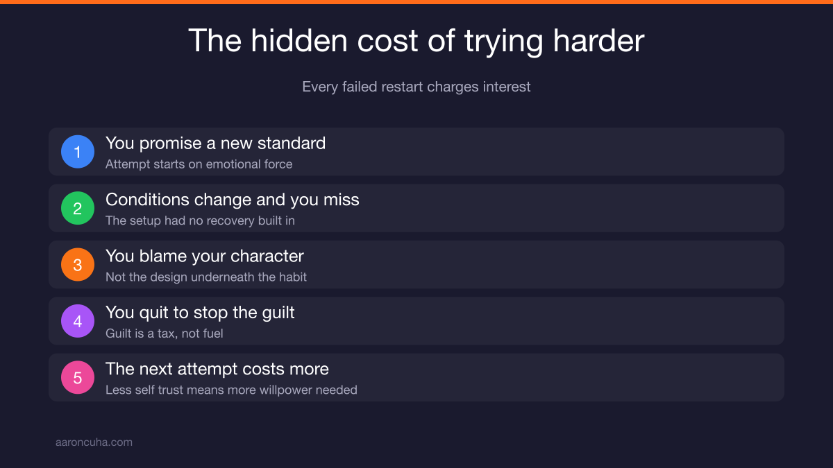 The self blame loop where each failed restart lowers self trust and raises willpower cost